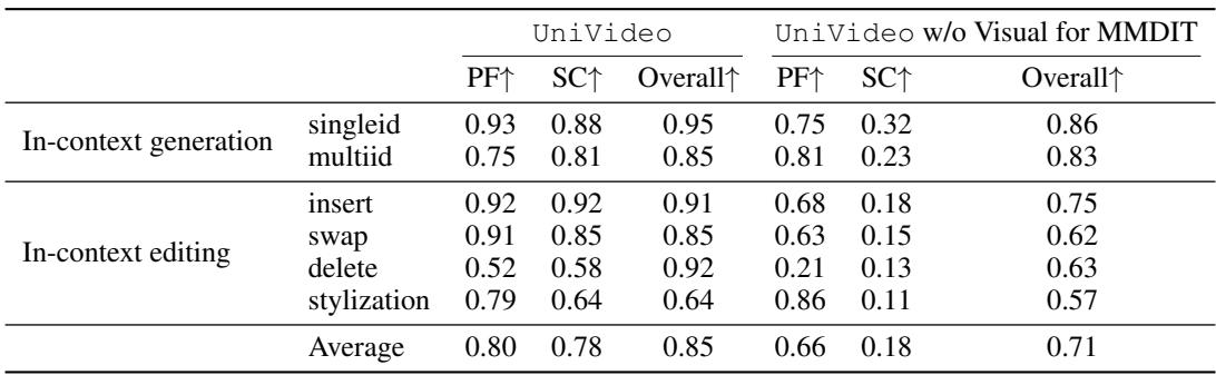 Ablation study results showing the critical importance of feeding visual information directly to the MMDiT for preserving subject consistency.