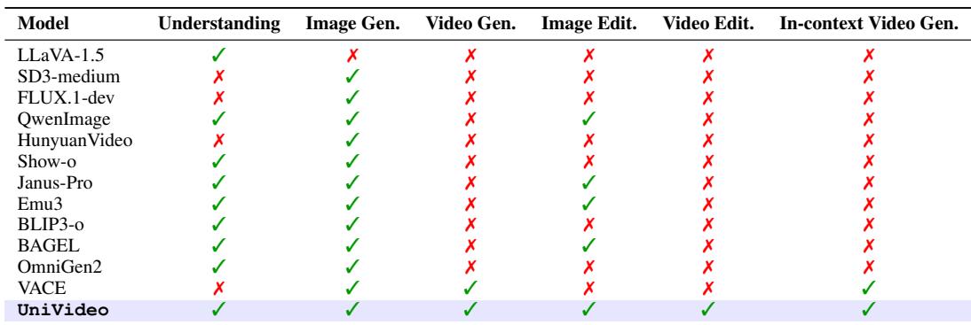 A table comparing the capabilities of UniVideo to other leading multimodal models, highlighting its unique, comprehensive feature set.