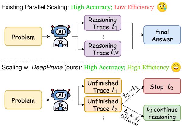 A diagram comparing standard parallel scaling with DeepPrune. The top panel shows many reasoning traces leading to one final answer, labeled inefficient. The bottom panel shows DeepPrune identifying and stopping a redundant trace early while allowing a different one to continue, labeled efficient.