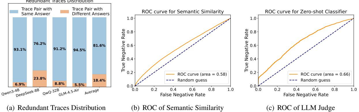Three charts analyzing inter-trace redundancy. (a) A bar chart showing over 80% of trace pairs have the same answer. (b) An ROC curve for SentenceBERT showing poor predictive power (AUROC=0.58). (c) An ROC curve for a zero-shot LLM showing moderate predictive power (AUROC=0.66).