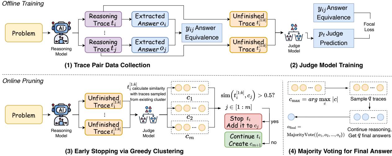 An overview of the DeepPrune framework, showing the offline training phase and the online pruning phase. The offline phase collects trace pairs to train a judge model. The online phase uses this judge with a greedy clustering algorithm to prune traces and select a final answer via majority voting.