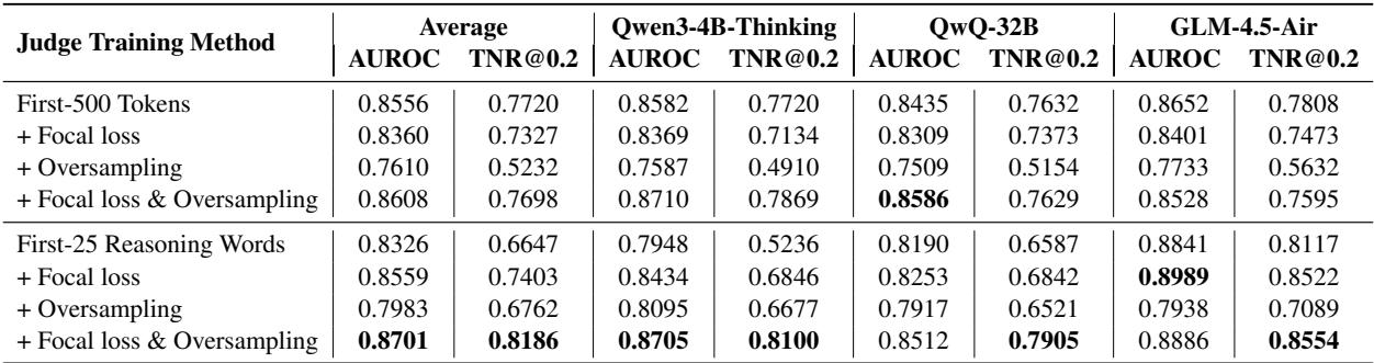 Table 1 shows the offline evaluation results for the judge model. The best configuration, using “First-25 Reasoning Words” with focal loss and oversampling, achieves an average AUROC of 0.8701 and a TNR@0.2 of 0.8186.
