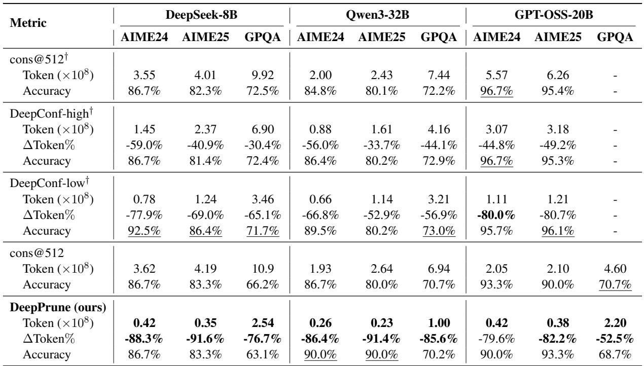 Table 2 shows the online experimental results. DeepPrune consistently achieves over 80% token reduction compared to cons@512 while maintaining accuracy within a few percentage points, and often outperforming DeepConf in efficiency.