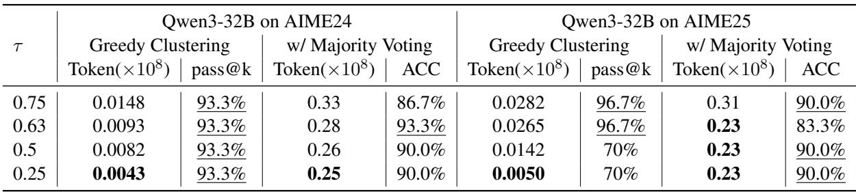 Table 3 shows how varying the redundancy threshold τ affects token consumption and accuracy. Lower thresholds lead to greater token savings but can reduce answer diversity if set too aggressively.