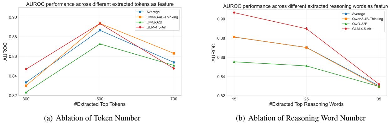Two line charts showing the AUROC performance of the judge model based on the number of tokens or reasoning words used for truncation. Performance generally peaks at an intermediate value (500 tokens or 25 reasoning words).
