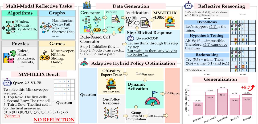 An overview of the entire MM-HELIX framework, from the benchmark tasks on the left, to data generation and AHPO training in the middle, to evaluation and generalization on the right.