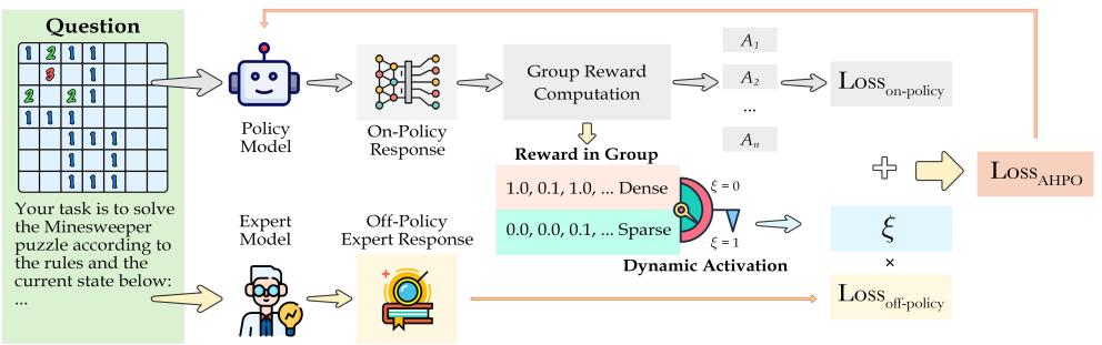 A schematic of the AHPO training process for a Minesweeper puzzle. The model dynamically switches between learning from expert responses and self-generated reasoning based on reward density.