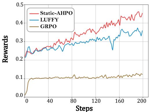 Graphs comparing reward curves: Static-AHPO outperforms GRPO and LUFFY, and adaptive AHPO improves long-term stability.