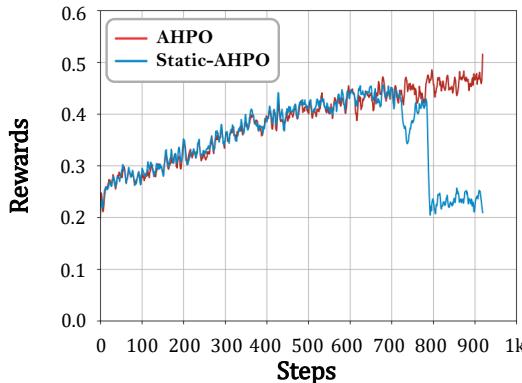 Adaptive AHPO (red) achieves higher rewards than Static-AHPO (blue) over prolonged training iterations.