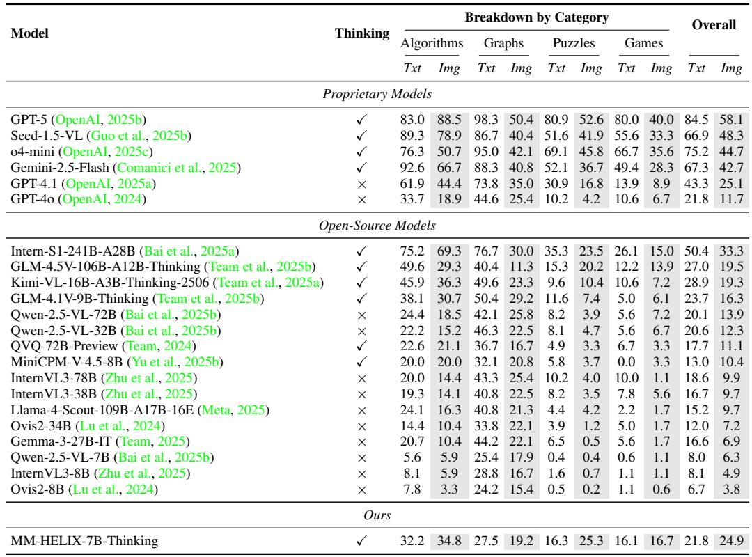 Table showing performance of 23 MLLMs on MM-HELIX, highlighting gaps in reflective reasoning and modality differences.