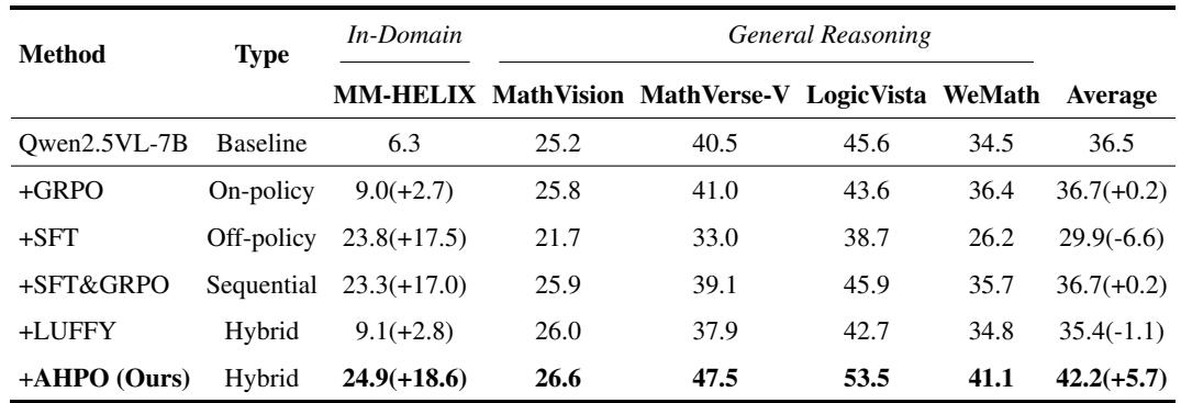 A table comparing AHPO with strategies like SFT, GRPO, and LUFFY. AHPO exhibits the strongest in-domain improvement and generalization.