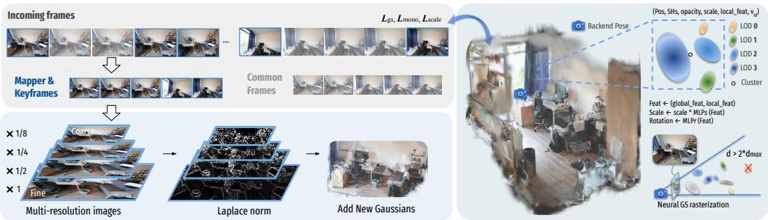 The mapping process, showing how multi-resolution inputs are used to add and refine 3D Gaussians with level-of-detail control.