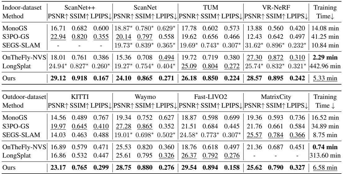 A table comparing the rendering quality (PSNR, SSIM, LPIPS) of ARTDECO against other methods on indoor and outdoor datasets.