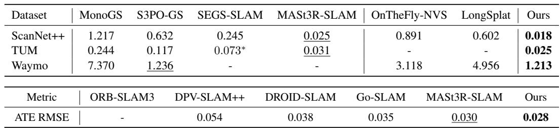 A table comparing the tracking accuracy (ATE RMSE) of ARTDECO against other SLAM systems.