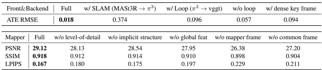 Quantitative results from the ablation study, showing the impact of each component on tracking and reconstruction performance.
