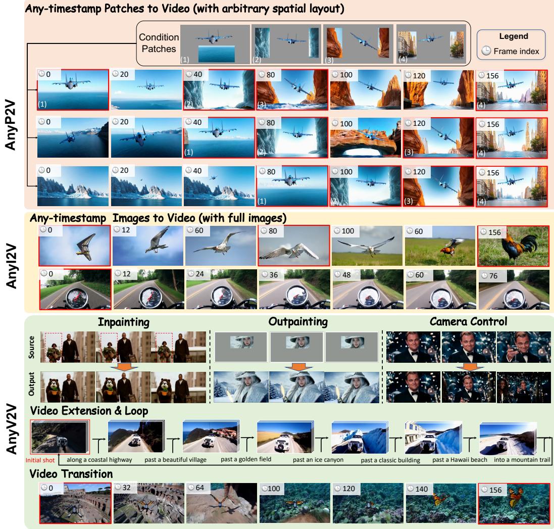 An overview of the various tasks unified by VideoCanvas, including generating video from patches or full images at arbitrary timestamps, inpainting, outpainting, camera control, and video transitions.