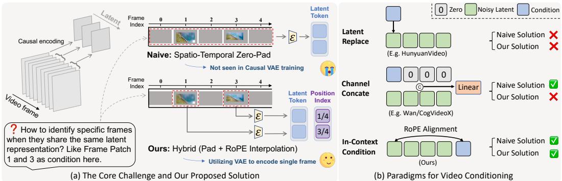 A diagram illustrating the core challenge of temporal ambiguity from causal VAEs and comparing different conditioning paradigms.