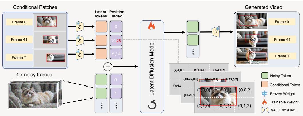 The complete pipeline of the VideoCanvas framework, showing how conditional patches are prepared and aligned using RoPE Interpolation before being fed into the latent diffusion model.