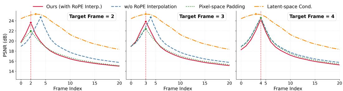 A graph comparing the per-frame PSNR for different temporal alignment strategies. Our method with RoPE Interpolation (red) peaks precisely at the target frame, demonstrating superior alignment.