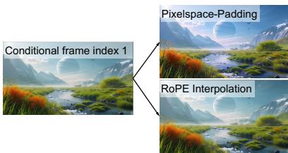 A qualitative comparison showing that direct pixel-space padding degrades image quality, while the RoPE-based approach preserves it.