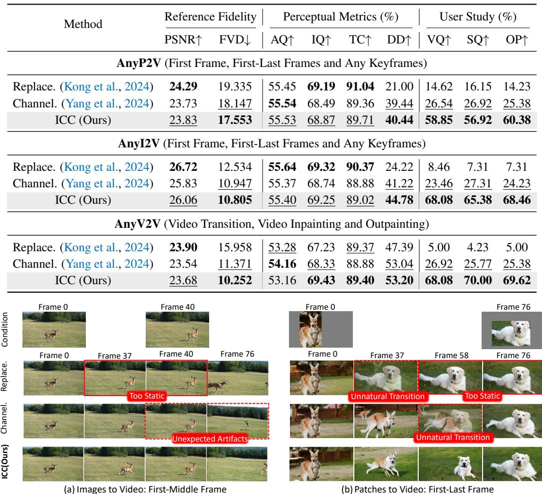 Qualitative comparison showing VideoCanvas (ICC) generating smoother motion and better identity preservation compared to Latent Replacement and Channel Concatenation.