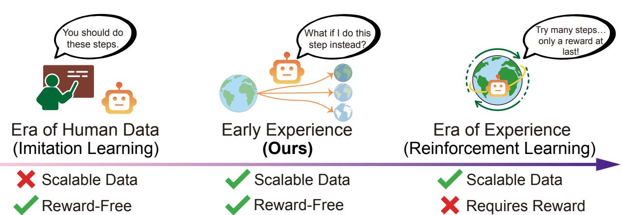 An infographic comparing three learning paradigms: Imitation Learning, Early Experience, and Reinforcement Learning.