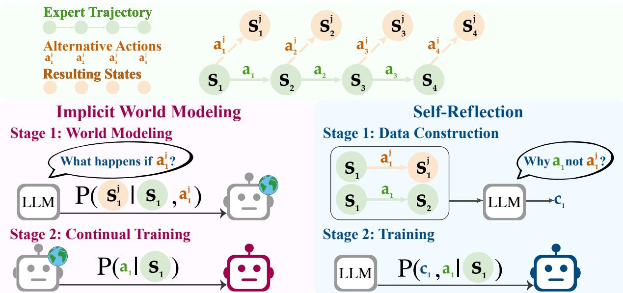 An overview diagram showing the two early experience approaches: Implicit World Modeling and Self-Reflection.