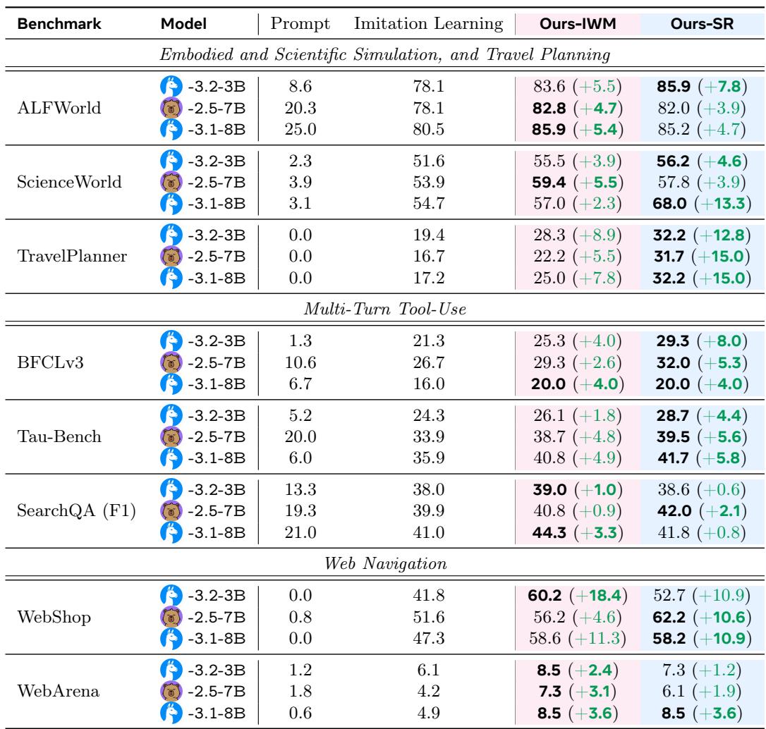 A table showing the main results on eight benchmarks, with IWM and SR consistently improving over Imitation Learning.