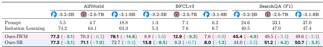 A table showing out-of-domain evaluation results, where IWM and SR again outperform the baseline.