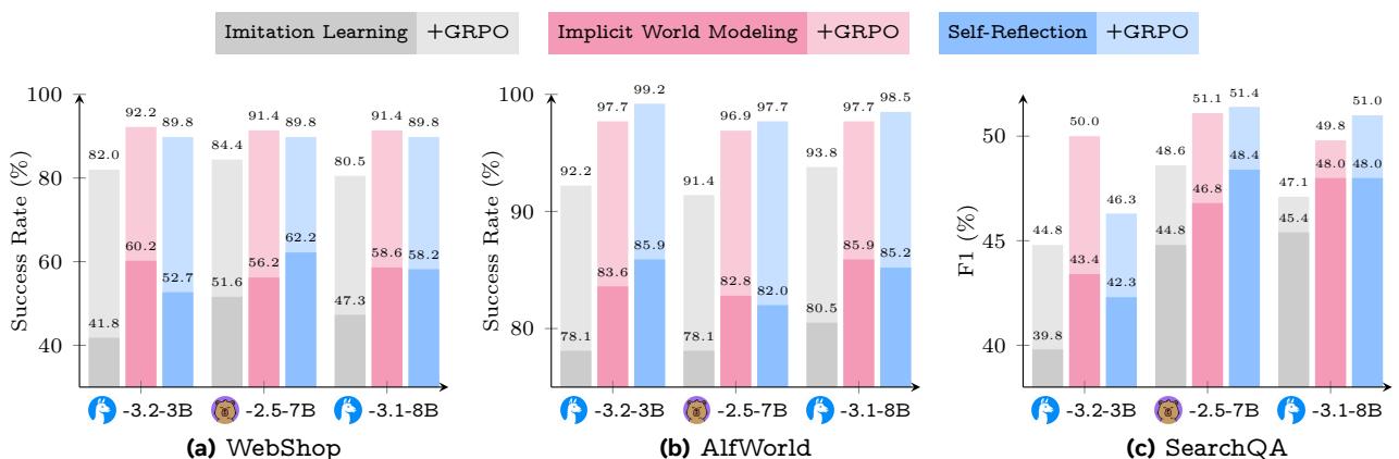 Three bar charts showing that models pre-trained with IWM or SR achieve higher final performance after RL training compared to models started from imitation learning.