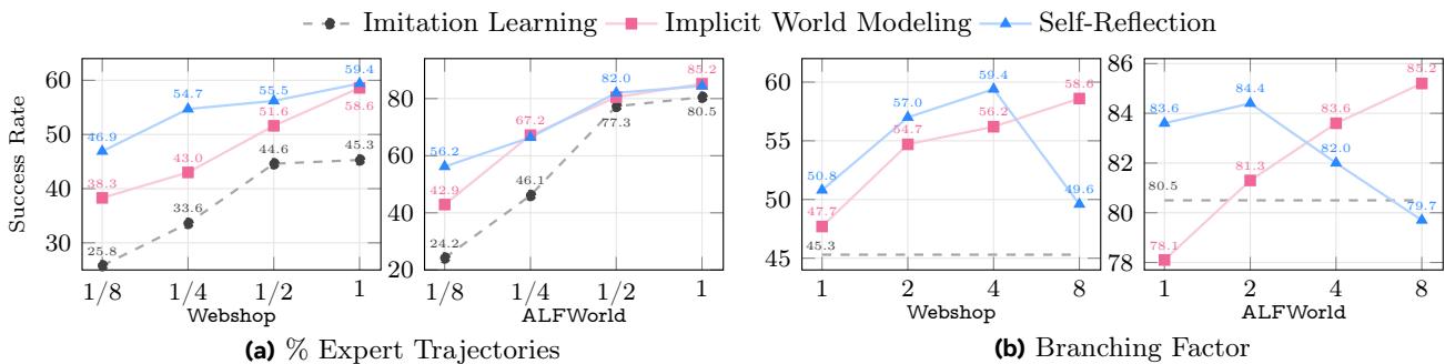 Two charts showing the effect of expert data budget and branching factor. Early experience methods are more data-efficient and benefit from more exploration.