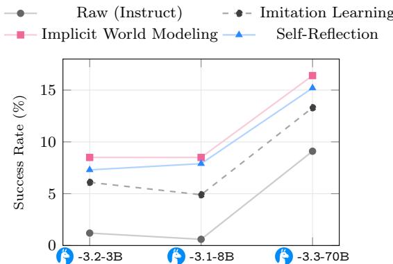 A line chart showing that IWM and SR outperform imitation learning across different model sizes, from 3B to 70B parameters.