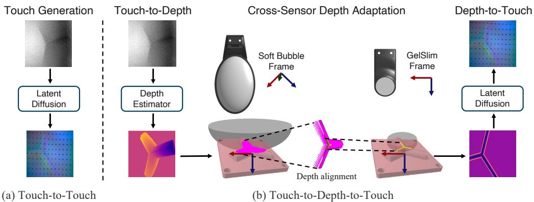 Figure 2: Translating signals between touch sensors. Pipeline overview.
