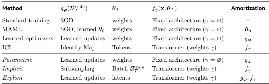 Functional decomposition of amortized learners