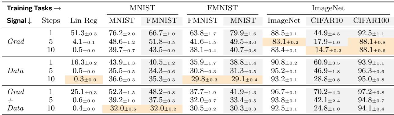 Parametric amortization results