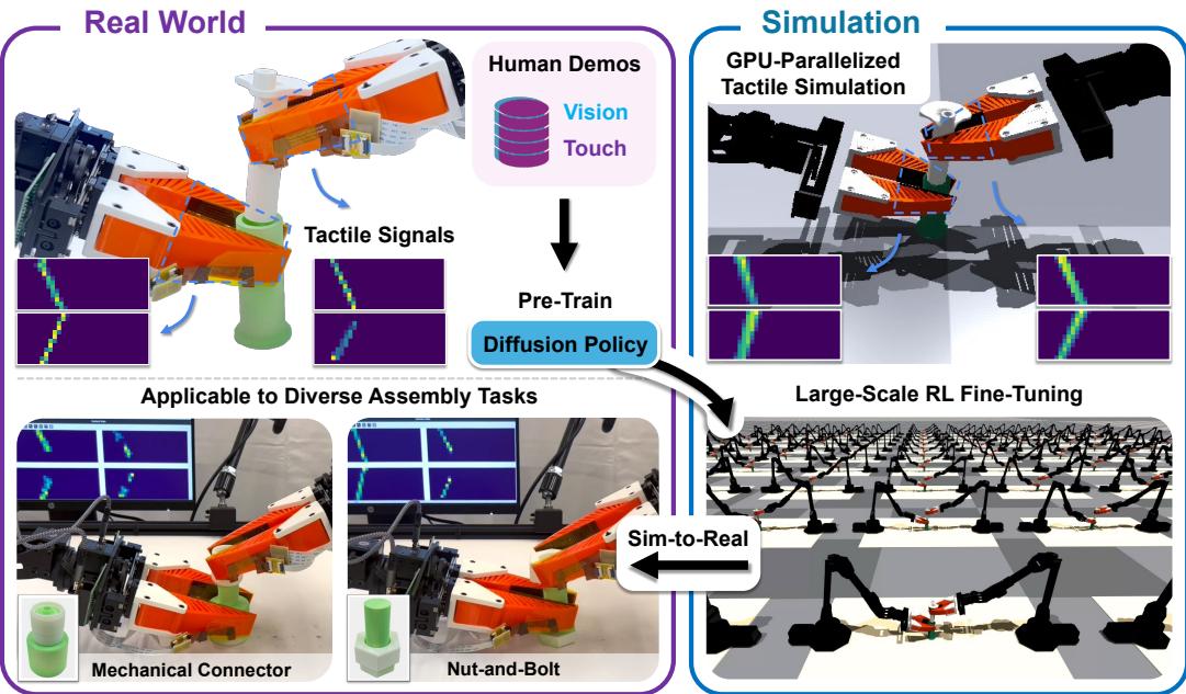 Figure 1: Overview of the VT-Refine framework. The pipeline starts with real-world demos, moves to simulation for RL fine-tuning, and transfers back to reality.