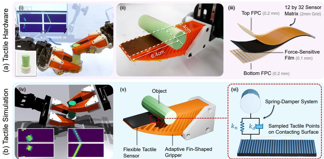Figure 2: The FlexiTac sensor setup. (a) Real-world hardware with sensors on grippers. (b) The simulation model using spring-dampers.