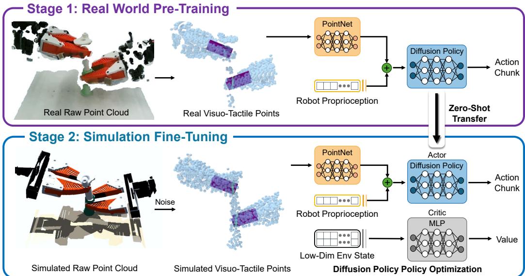 Figure 3: The Two-Stage Training Process. Stage 1 uses real data for pre-training. Stage 2 uses simulation for fine-tuning via Reinforcement Learning.