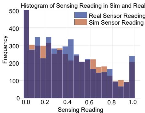 Figure 4: Sensor Calibration Histograms. The distribution of sensor readings in Sim (Orange) closely matches the Real (Blue) readings.