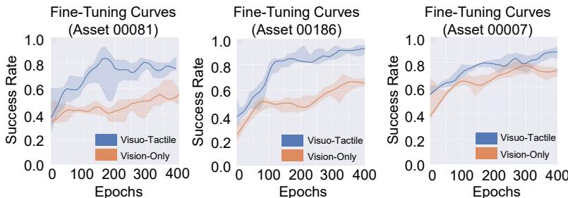 Figure 6: Fine-tuning curves showing success rates over training epochs. Visuo-Tactile policies (blue) consistently outperform Vision-Only (orange).