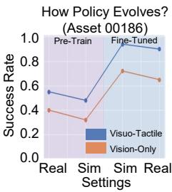 Figure 7: Comparison of success rates across different stages: Pre-trained vs. Fine-tuned, in both Sim and Real environments.