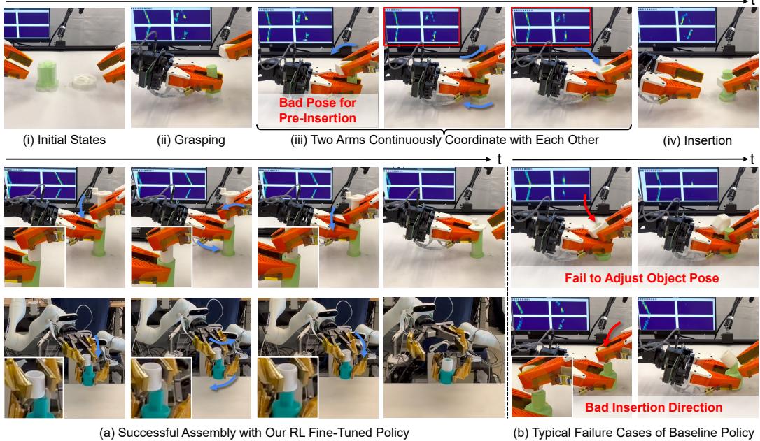 Figure 8: Policy Rollout comparison. (a) Successful insertion with wiggling/re-orienting. (b) Failure cases where the robot jams or misaligns.