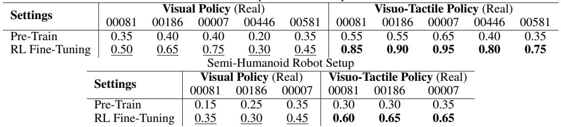 Table 1: Real-World Experiments table showing significant improvement in success rates after RL fine-tuning for visuo-tactile policies.