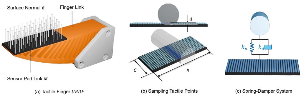 Figure 9: The Tactile-Simulation Pipeline. It breaks down how a finger with a sensor pad (a) is modeled as a grid of taxels (b) using a spring-damper physics model (c).