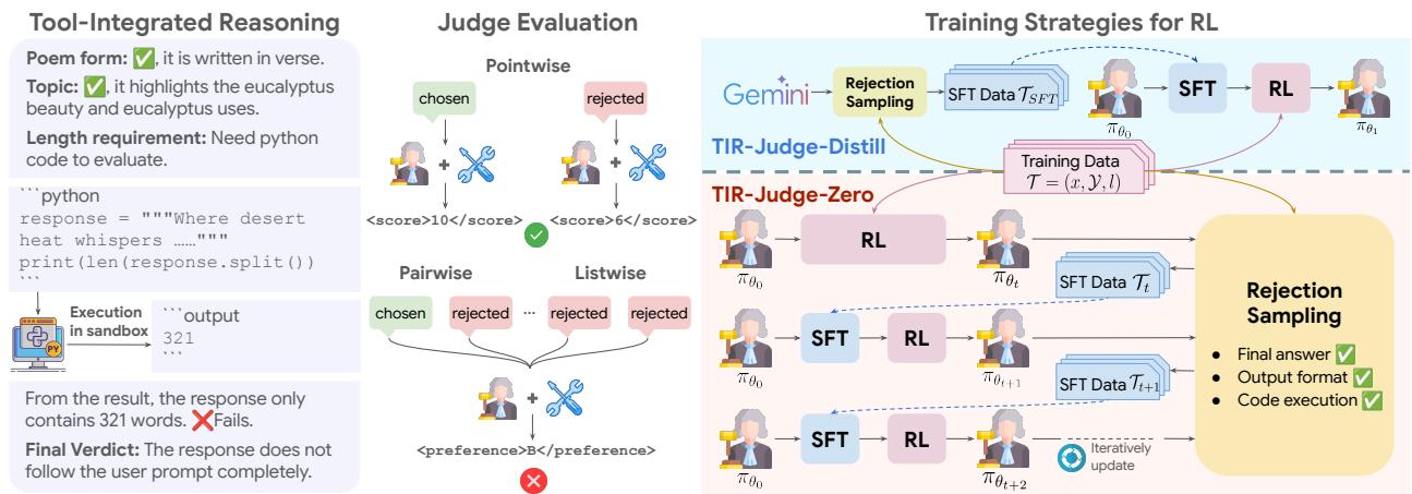 TIR-Judge 的整体框架，展示了其三个主要组成部分: 工具集成推理、评委评估格式 (逐点、成对、列表) 和强化学习训练策略。