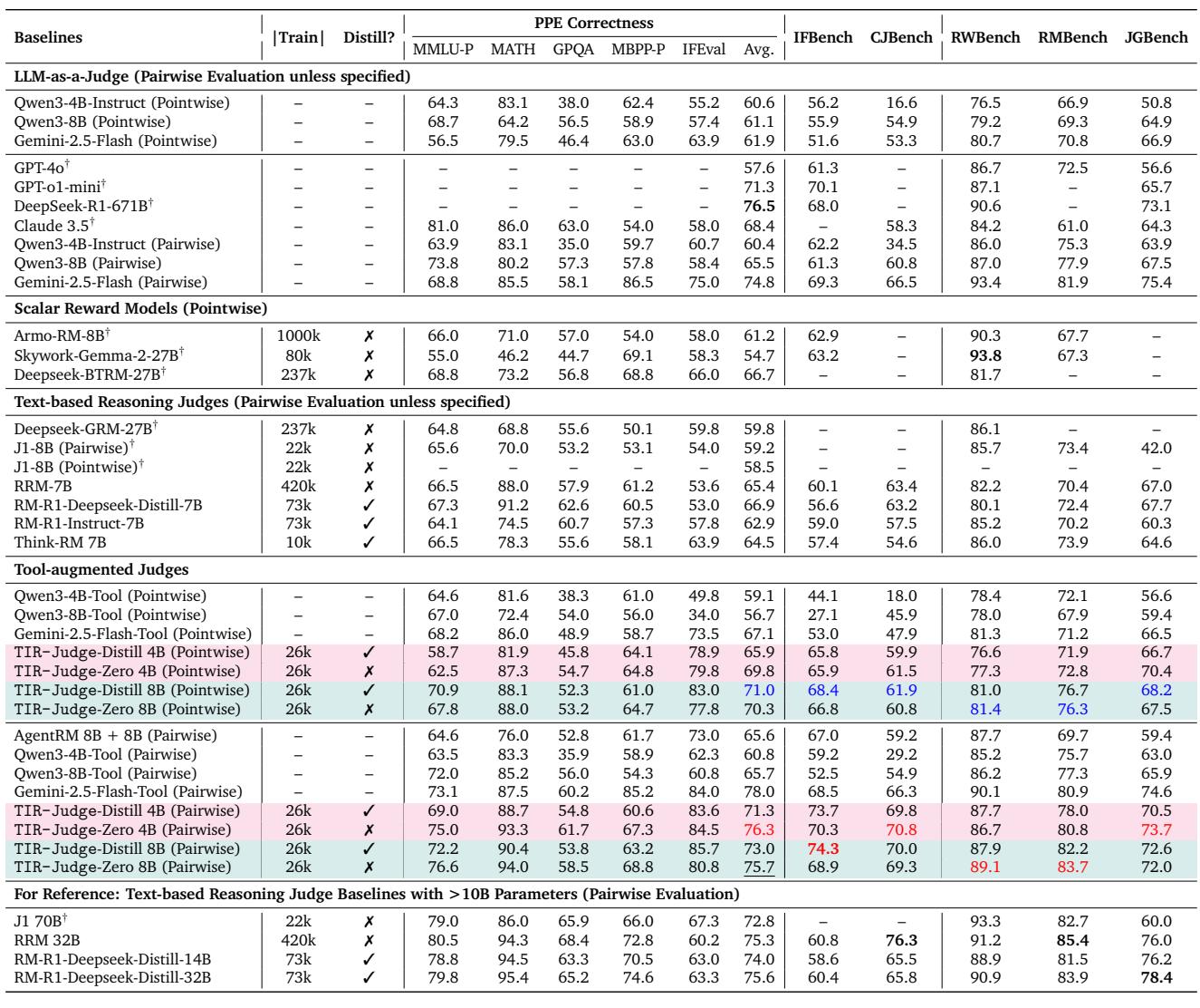 表格比较了 TIR-Judge 在六个基准测试中，在逐点和成对设置下的性能。