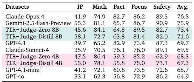 在 RewardBench2 上的列表式评估结果比较，突显了 TIR-Judge-Zero 的强劲表现。