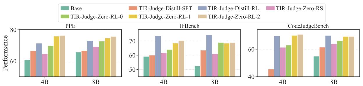 条形图显示了在多个 RL 轮次中性能的稳步提升。