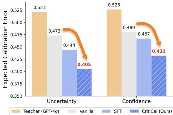 一张条形图,比较了GPT‑4o、普通模型、标准SFT模型和CritiCal在MATH‑Perturb数据集上的ECE。