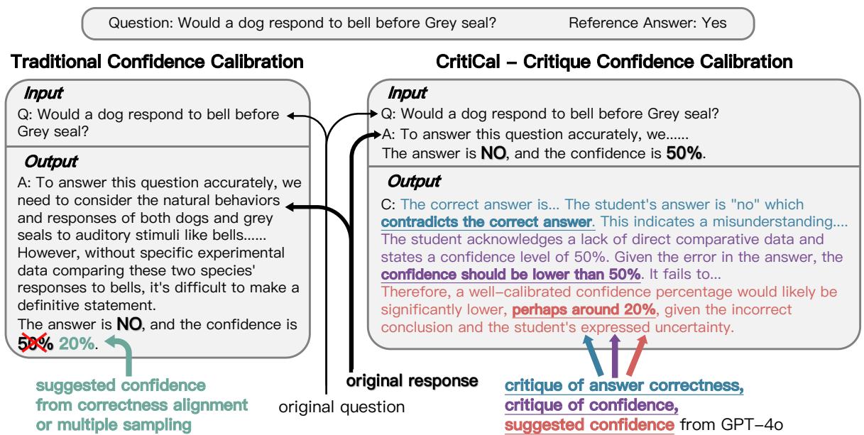 一张对比传统置信度校准训练与CritiCal方法的图表。